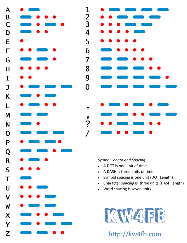 Morse Code Chart for Amateur Radio KW4FB